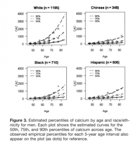 図2　人種・年齢ごとの石灰化スコアの分布（男性）　　 文献[1]　より引用